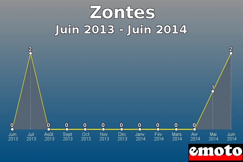 Zontes les plus immatriculés de Juin 2013 à Juin 2014 Zontes les plus immatriculés de Juin 2013 à Juin 2014