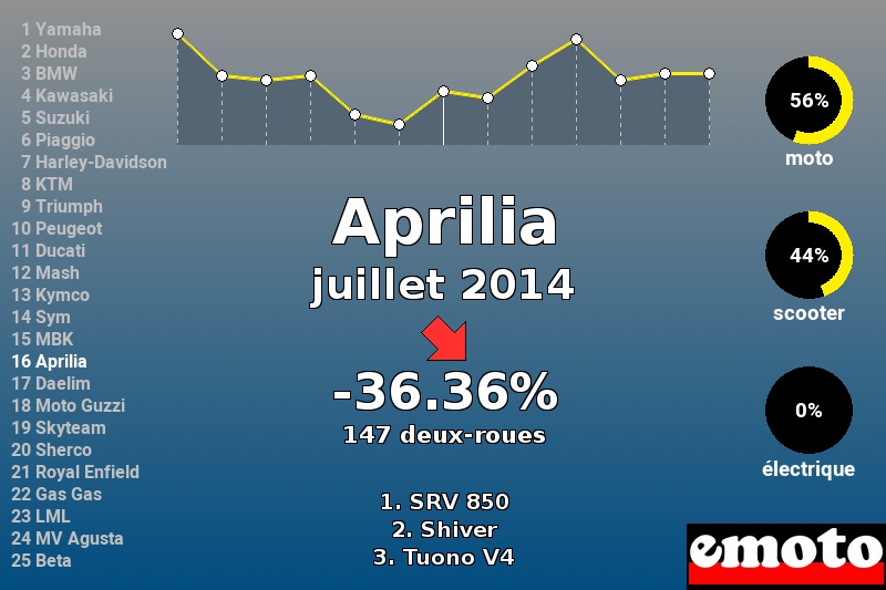 Immatriculations Aprilia en France en juillet 2014 Immatriculations Aprilia en France en juillet 2014