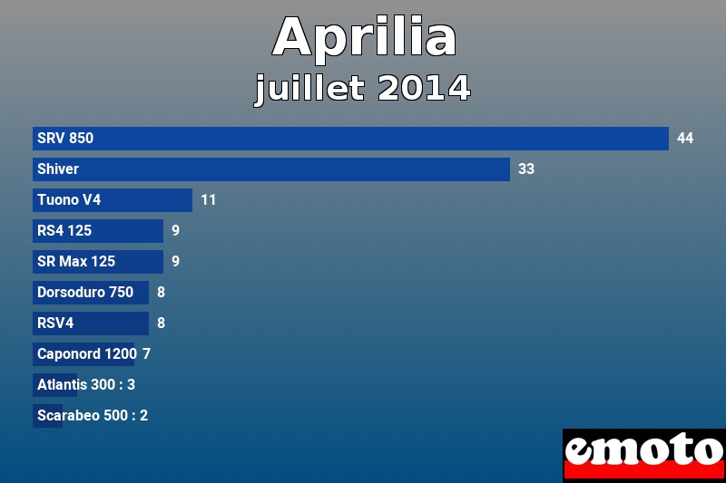 Les 10 Aprilia les plus immatriculés en juillet 2014 Les 10 Aprilia les plus immatriculés en juillet 2014