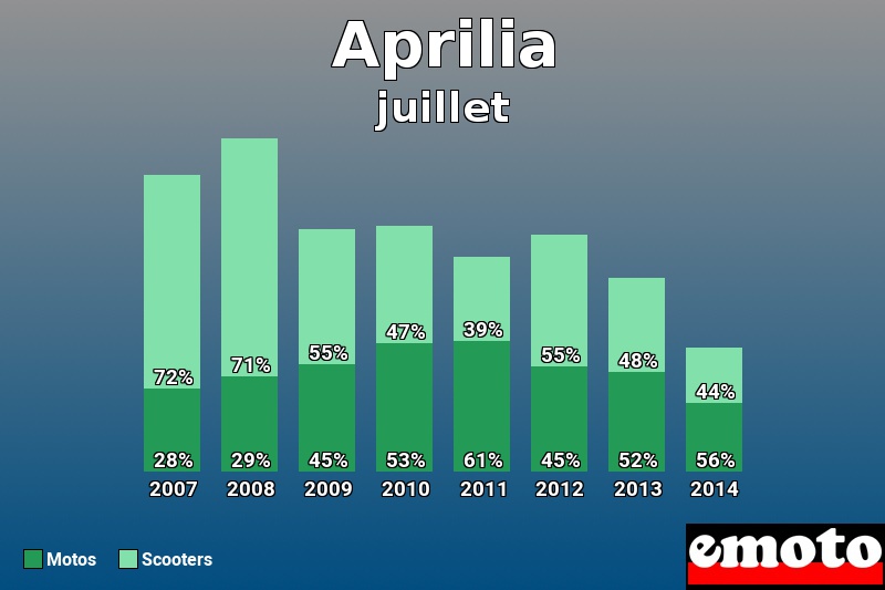 Répartition Motos Scooters Aprilia en juillet 2014 Répartition Motos Scooters Aprilia en juillet 2014