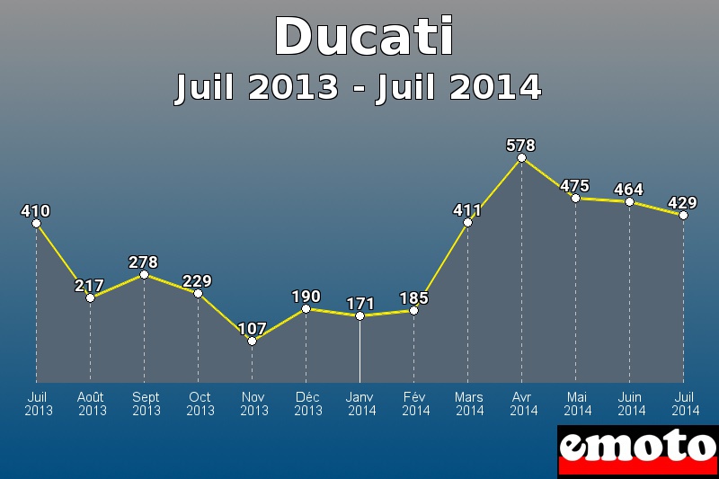 Ducati les plus immatriculés de Juil 2013 à Juil 2014 Ducati les plus immatriculés de Juil 2013 à Juil 2014
