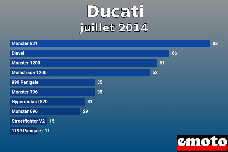 Les 10 Ducati les plus immatriculés en juillet 2014 Les 10 Ducati les plus immatriculés en juillet 2014