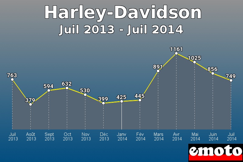 Harley-Davidson les plus immatriculés de Juil 2013 à Juil 2014 Harley-Davidson les plus immatriculés de Juil 2013 à Juil 2014