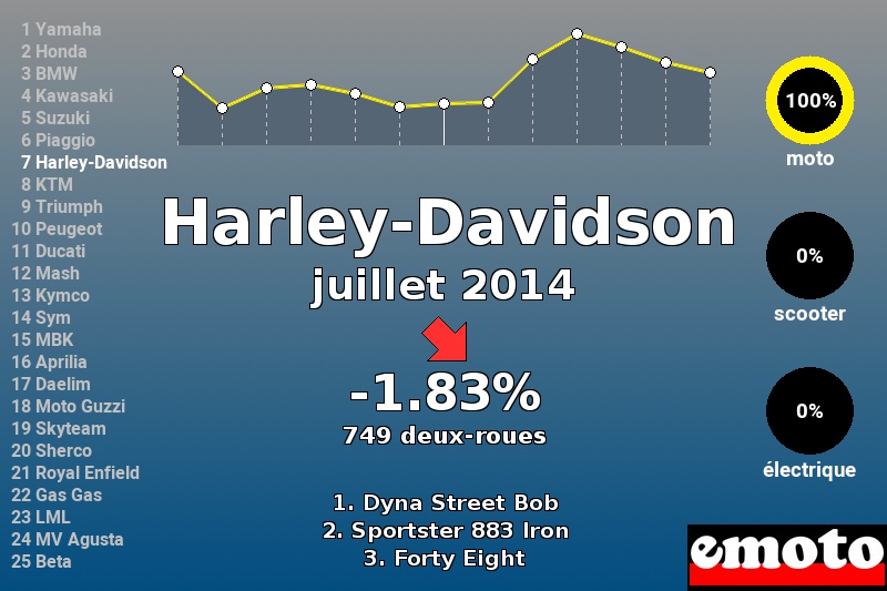 Immatriculations Harley-Davidson en France en juillet 2014 Immatriculations Harley-Davidson en France en juillet 2014