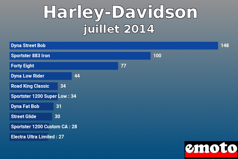 Les 10 Harley-Davidson les plus immatriculés en juillet 2014 Les 10 Harley-Davidson les plus immatriculés en juillet 2014