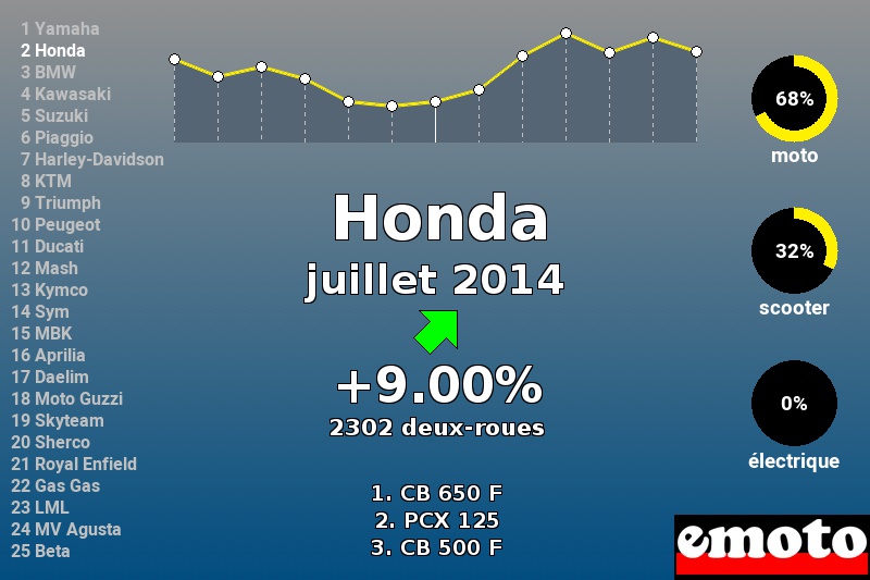 Immatriculations Honda en France en juillet 2014 Immatriculations Honda en France en juillet 2014