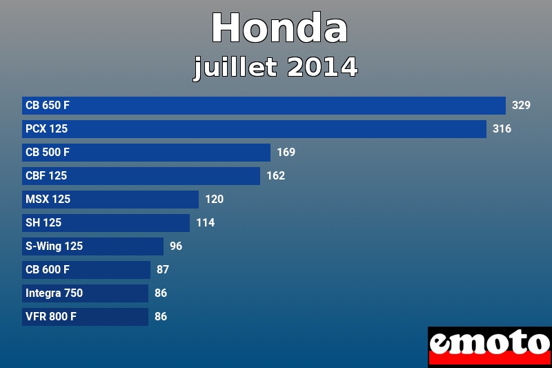 Les 10 Honda les plus immatriculés en juillet 2014 Les 10 Honda les plus immatriculés en juillet 2014