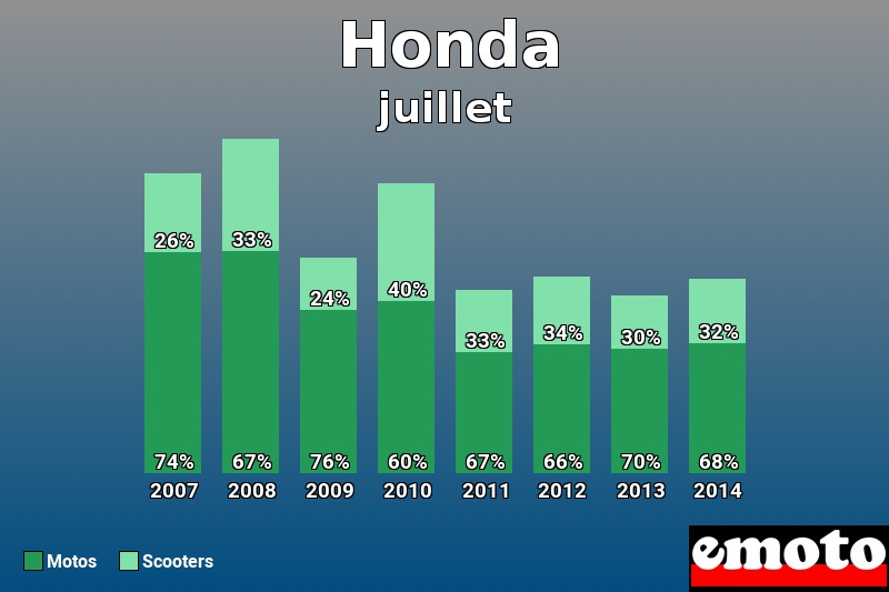 Répartition Motos Scooters Honda en juillet 2014 Répartition Motos Scooters Honda en juillet 2014
