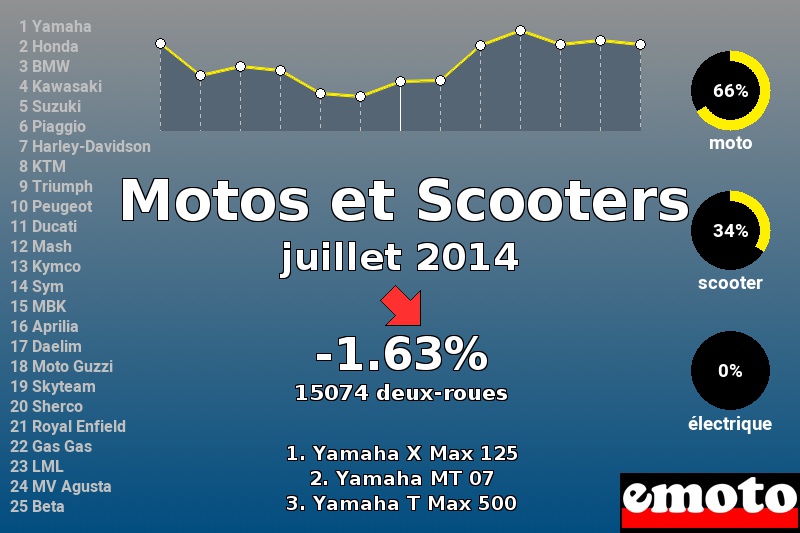 Immatriculations Motos et Scooters en France en juillet 2014 Immatriculations Motos et Scooters en France en juillet 2014