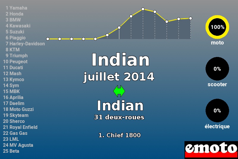 Immatriculations Indian en France en juillet 2014 Immatriculations Indian en France en juillet 2014