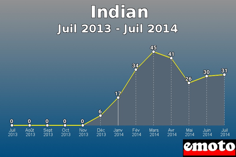 Indian les plus immatriculés de Juil 2013 à Juil 2014 Indian les plus immatriculés de Juil 2013 à Juil 2014