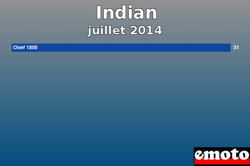 Les 1 Indian les plus immatriculés en juillet 2014 Les 1 Indian les plus immatriculés en juillet 2014