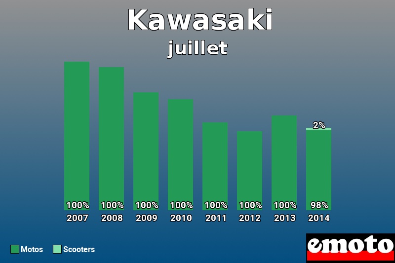 Répartition Motos Scooters Kawasaki en juillet 2014