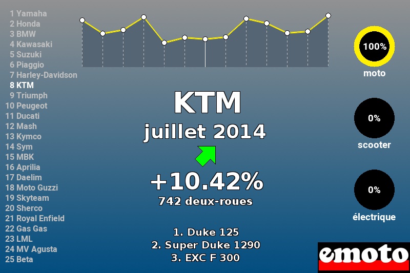 Immatriculations KTM en France en juillet 2014 Immatriculations KTM en France en juillet 2014