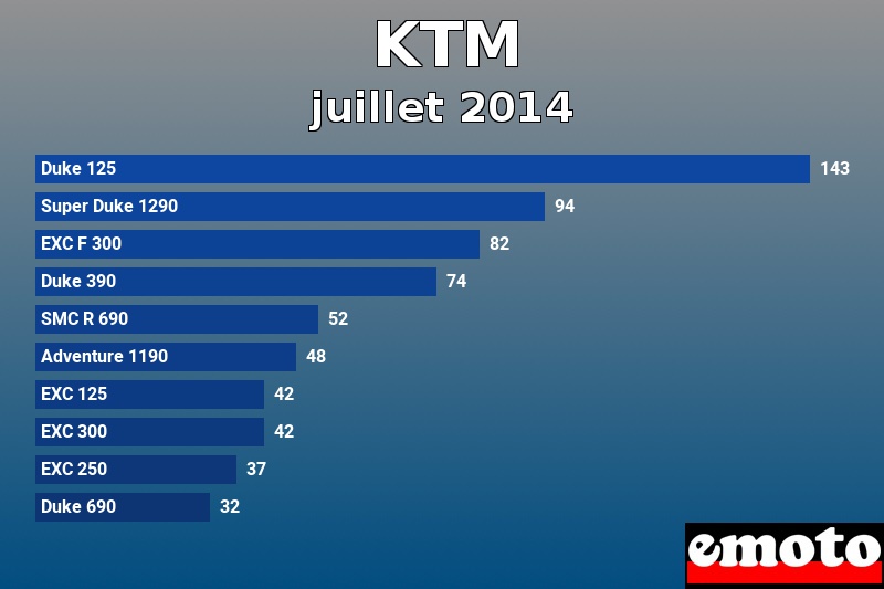 Les 10 KTM les plus immatriculés en juillet 2014 Les 10 KTM les plus immatriculés en juillet 2014