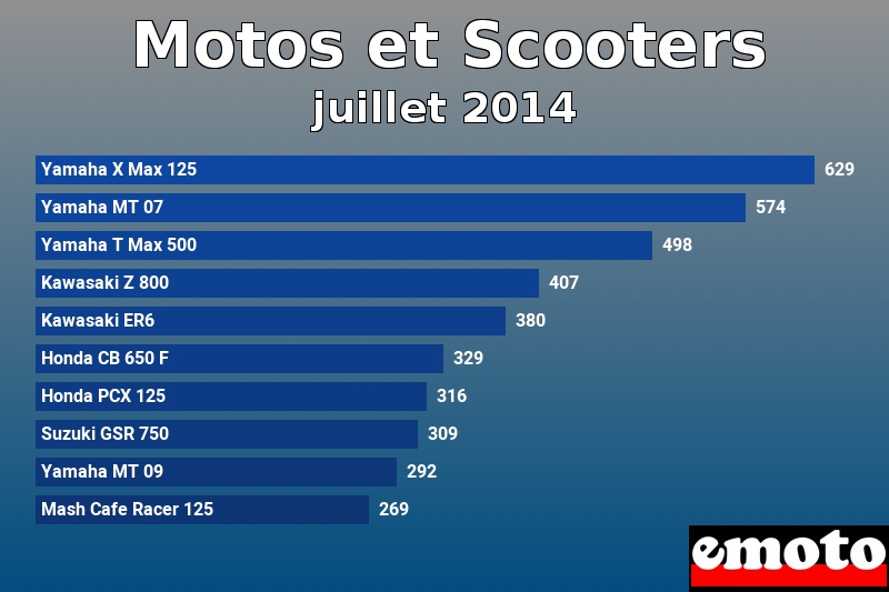 Les 10 Motos et Scooters les plus immatriculés en juillet 2014 Les 10 Motos et Scooters les plus immatriculés en juillet 2014