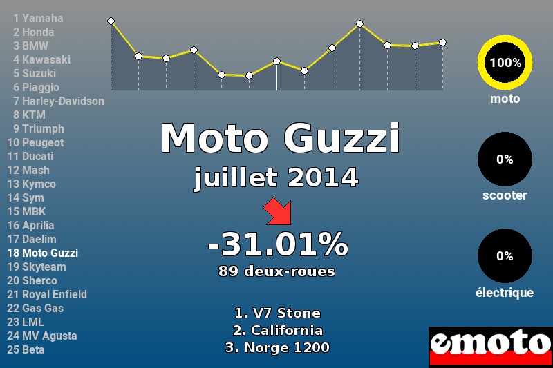 Immatriculations Moto Guzzi en France en juillet 2014 Immatriculations Moto Guzzi en France en juillet 2014