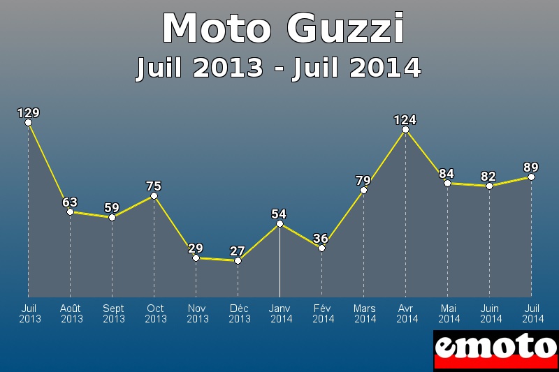 Moto Guzzi les plus immatriculés de Juil 2013 à Juil 2014 Moto Guzzi les plus immatriculés de Juil 2013 à Juil 2014