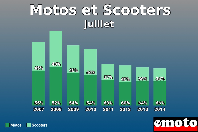 Répartition Motos Scooters Motos et Scooters en juillet 2014 Répartition Motos Scooters Motos et Scooters en juillet 2014