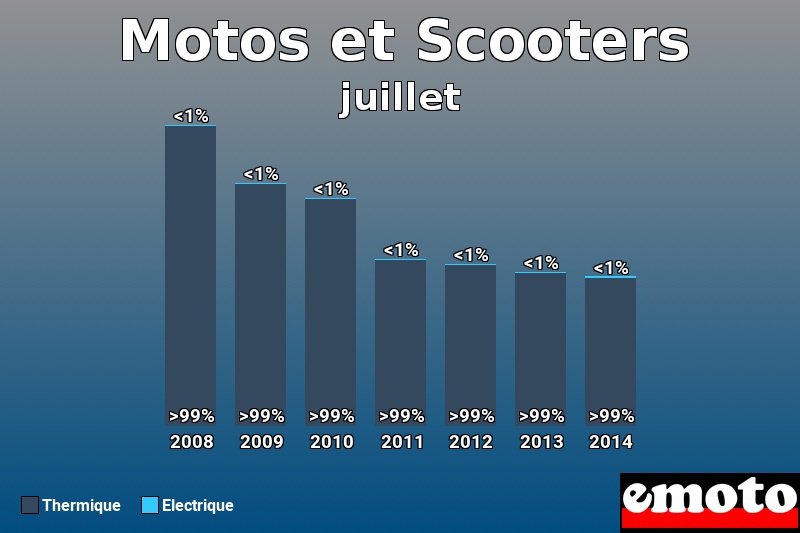 Répartition Thermique Electrique Motos et Scooters en juillet 2014 Répartition Thermique Electrique Motos et Scooters en juillet 2014