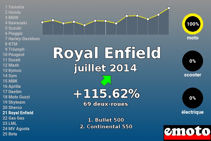 Immatriculations Royal Enfield en France en juillet 2014 Immatriculations Royal Enfield en France en juillet 2014