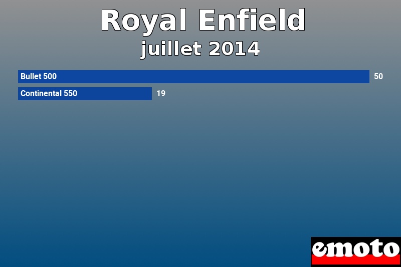 Les 2 Royal Enfield les plus immatriculés en juillet 2014 Les 2 Royal Enfield les plus immatriculés en juillet 2014