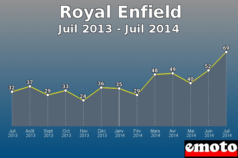 Royal Enfield les plus immatriculés de Juil 2013 à Juil 2014 Royal Enfield les plus immatriculés de Juil 2013 à Juil 2014