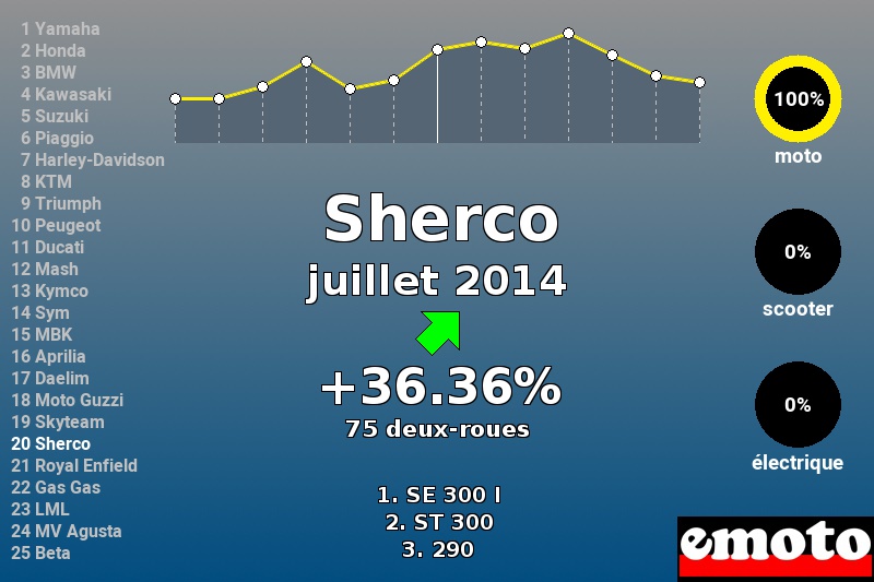 Immatriculations Sherco en France en juillet 2014 Immatriculations Sherco en France en juillet 2014