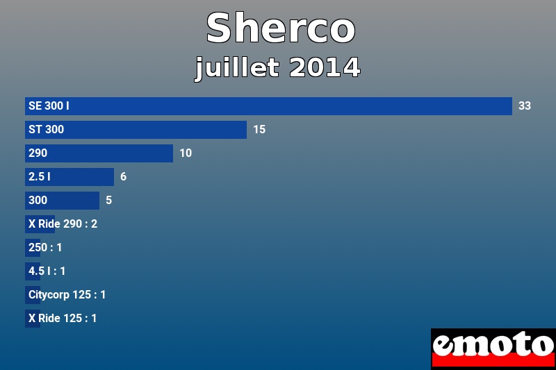 Les 10 Sherco les plus immatriculés en juillet 2014 Les 10 Sherco les plus immatriculés en juillet 2014