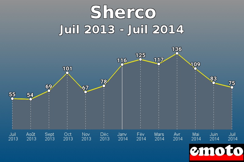 Sherco les plus immatriculés de Juil 2013 à Juil 2014 Sherco les plus immatriculés de Juil 2013 à Juil 2014