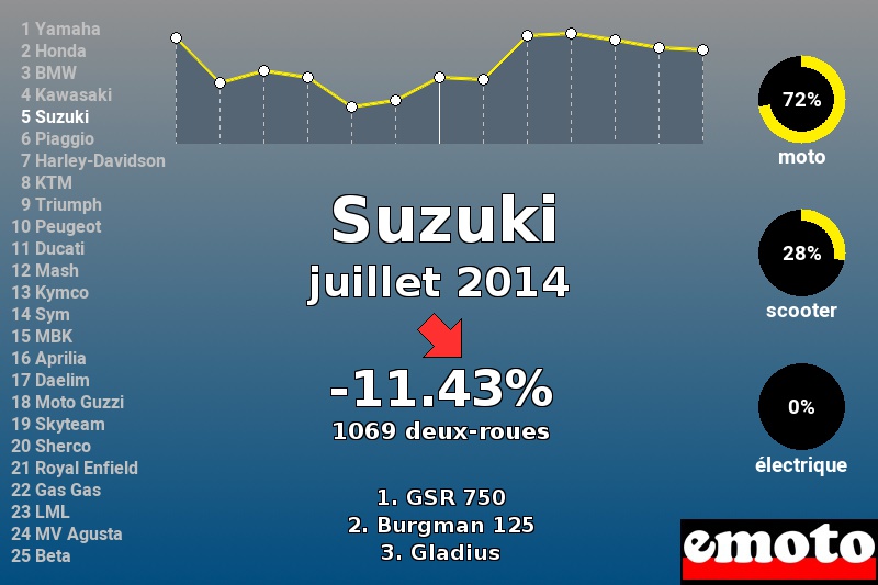 Immatriculations Suzuki en France en juillet 2014 Immatriculations Suzuki en France en juillet 2014