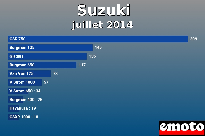 Les 10 Suzuki les plus immatriculés en juillet 2014 Les 10 Suzuki les plus immatriculés en juillet 2014