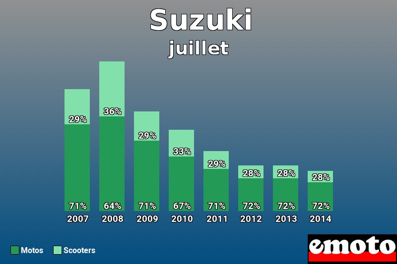 Répartition Motos Scooters Suzuki en juillet 2014 Répartition Motos Scooters Suzuki en juillet 2014