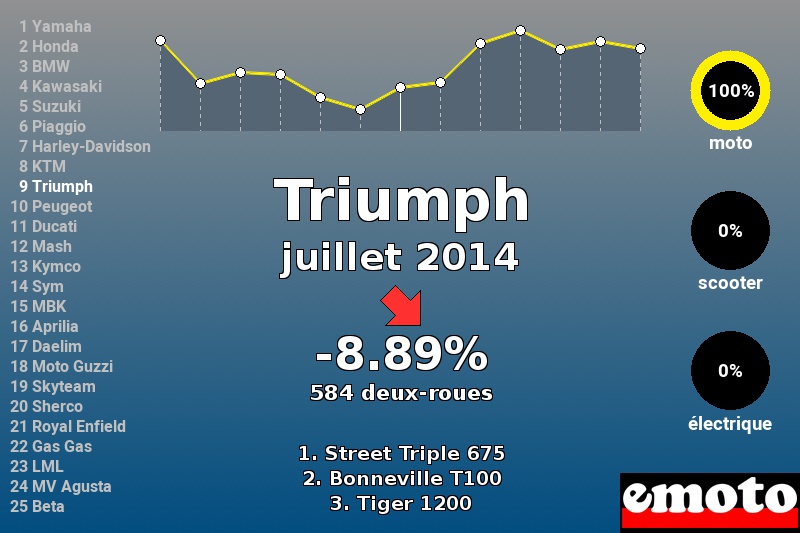 Immatriculations Triumph en France en juillet 2014