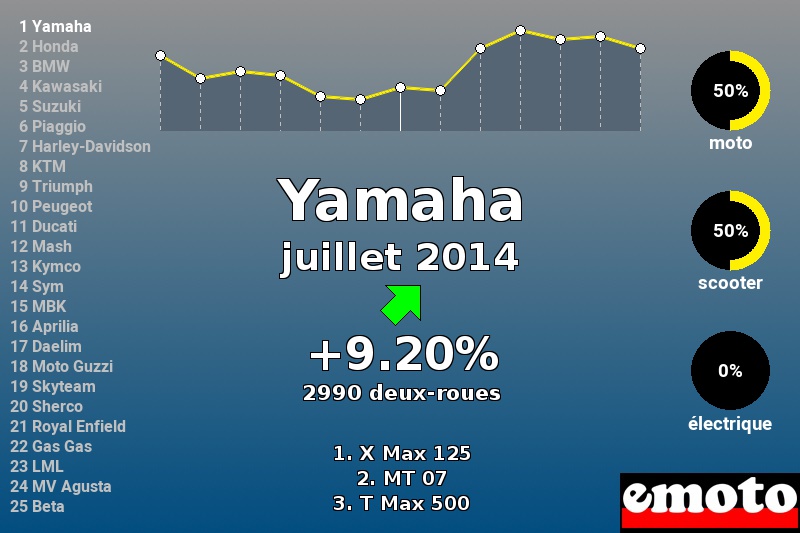 Immatriculations Yamaha en France en juillet 2014 Immatriculations Yamaha en France en juillet 2014