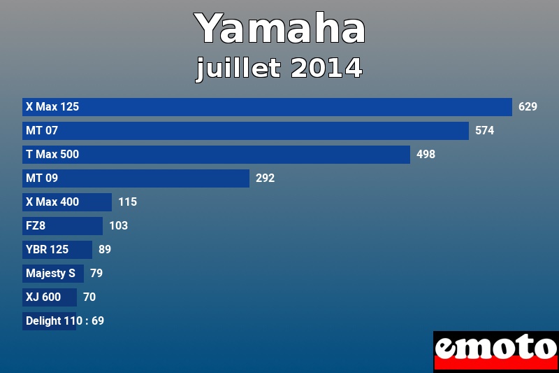Les 10 Yamaha les plus immatriculés en juillet 2014 Les 10 Yamaha les plus immatriculés en juillet 2014