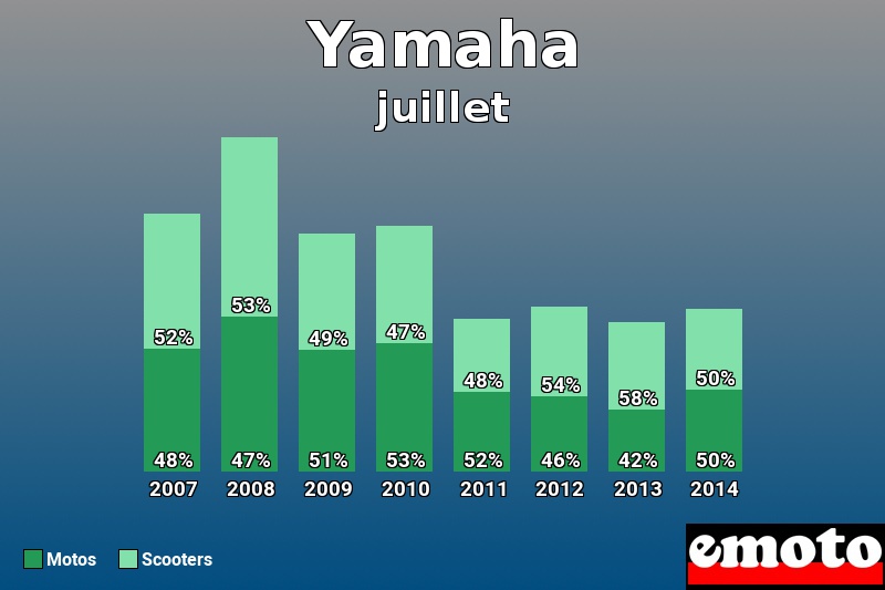 Répartition Motos Scooters Yamaha en juillet 2014 Répartition Motos Scooters Yamaha en juillet 2014