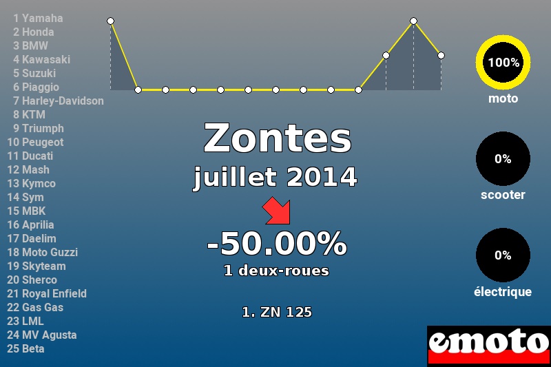 Immatriculations Zontes en France en juillet 2014 Immatriculations Zontes en France en juillet 2014