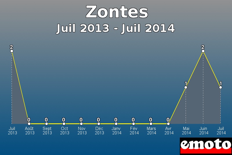 Zontes les plus immatriculés de Juil 2013 à Juil 2014 Zontes les plus immatriculés de Juil 2013 à Juil 2014