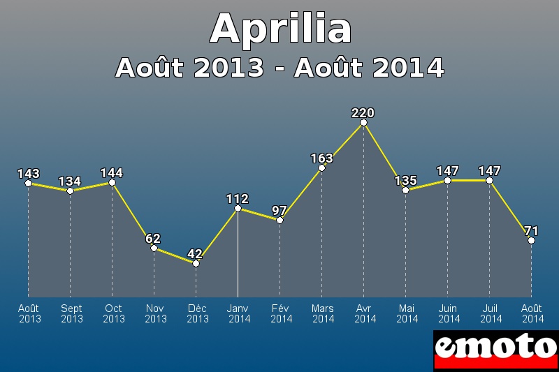 Aprilia les plus immatriculés de Août 2013 à Août 2014 Aprilia les plus immatriculés de Août 2013 à Août 2014
