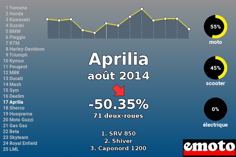 Immatriculations Aprilia en France en août 2014 Immatriculations Aprilia en France en août 2014