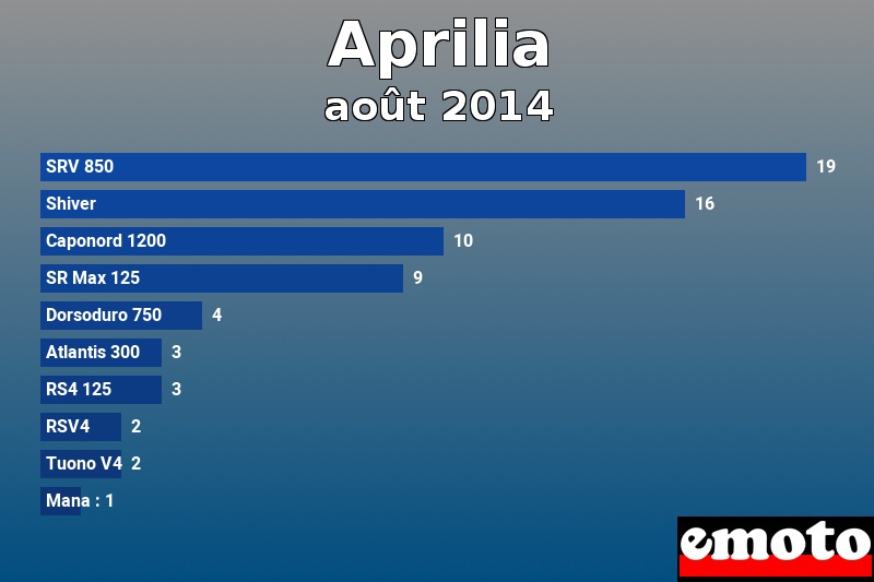 Les 10 Aprilia les plus immatriculés en août 2014 Les 10 Aprilia les plus immatriculés en août 2014