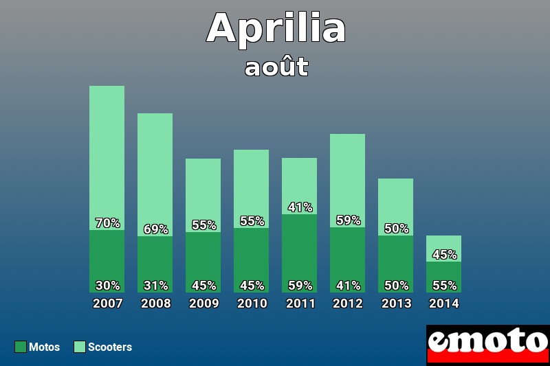 Répartition Motos Scooters Aprilia en août 2014 Répartition Motos Scooters Aprilia en août 2014