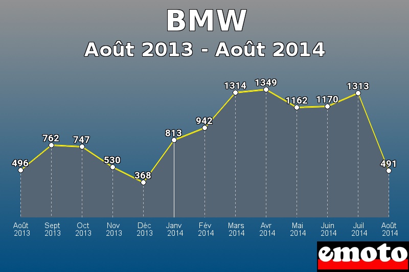 BMW les plus immatriculés de Août 2013 à Août 2014 BMW les plus immatriculés de Août 2013 à Août 2014
