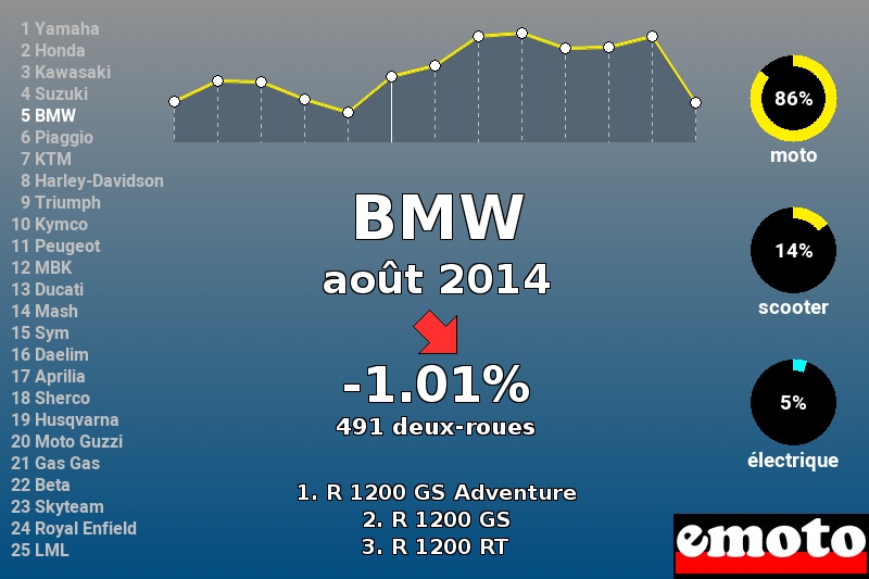 Immatriculations BMW en France en août 2014 Immatriculations BMW en France en août 2014