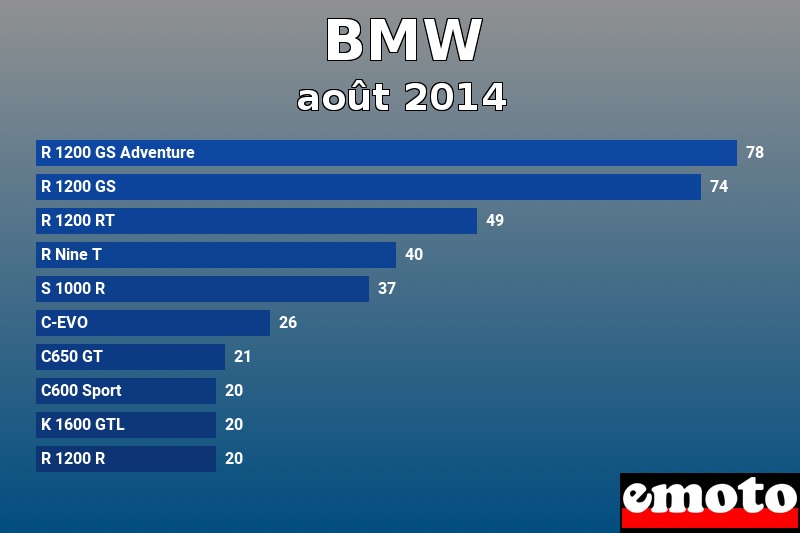 Les 10 BMW les plus immatriculés en août 2014 Les 10 BMW les plus immatriculés en août 2014