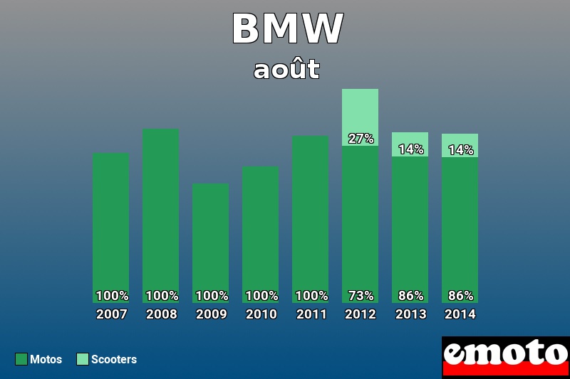 Répartition Motos Scooters BMW en août 2014 Répartition Motos Scooters BMW en août 2014