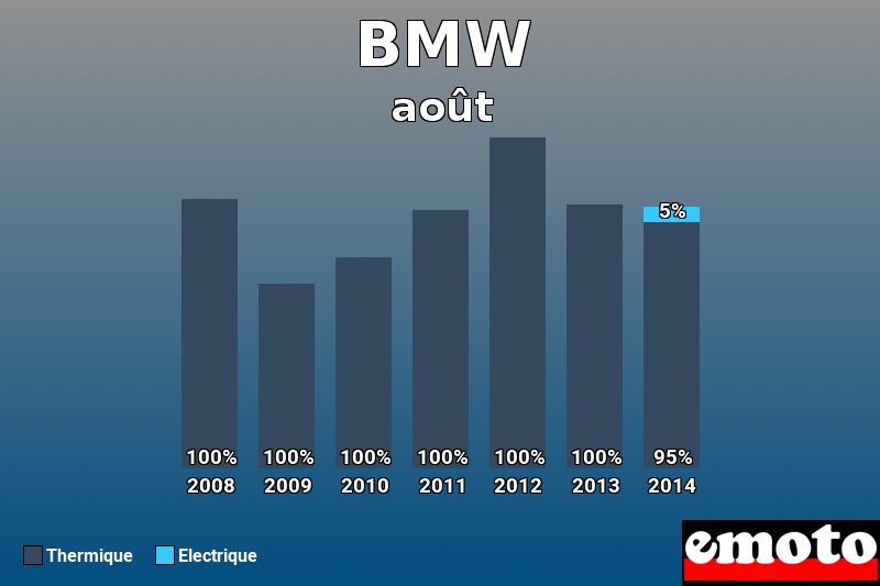 Répartition Thermique Electrique BMW en août 2014 Répartition Thermique Electrique BMW en août 2014