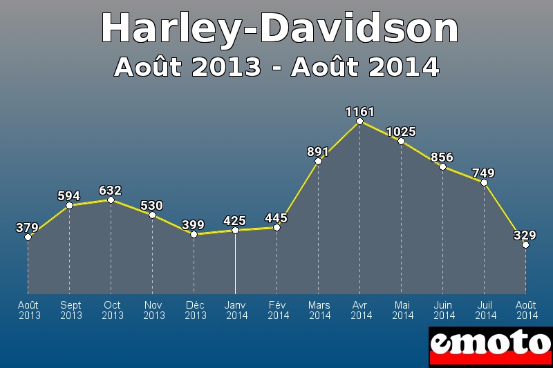 Harley-Davidson les plus immatriculés de Août 2013 à Août 2014 Harley-Davidson les plus immatriculés de Août 2013 à Août 2014