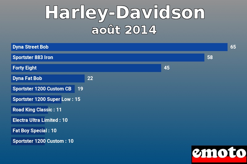 Les 10 Harley-Davidson les plus immatriculés en août 2014 Les 10 Harley-Davidson les plus immatriculés en août 2014